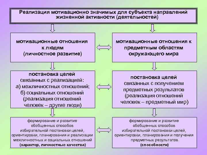 Реализация мотивационно значимых для субъекта направлений жизненной активности (деятельностей) мотивационные отношения к людям (личностное