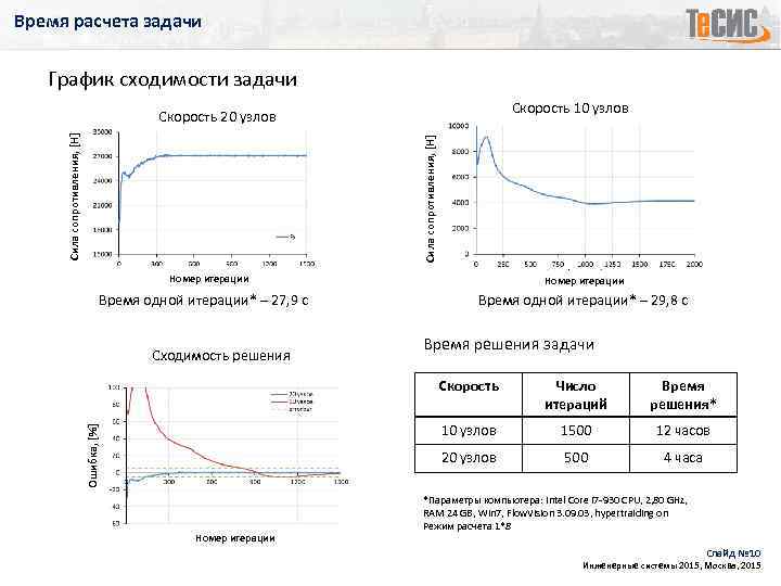 Время расчета задачи График сходимости задачи Скорость 10 узлов Сила сопротивления, [H] Скорость 20