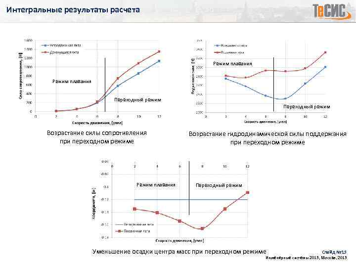 Интегральные результаты расчета Режим плавания Переходный режим Возрастание силы сопротивления при переходном режиме Режим