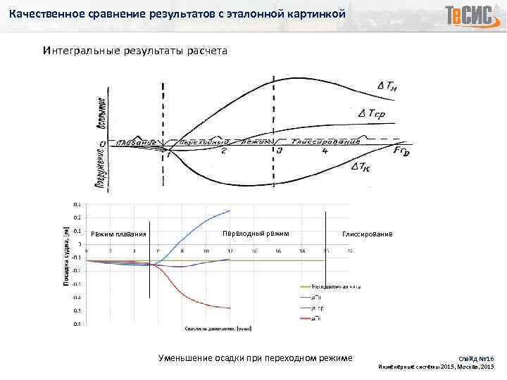Качественное сравнение результатов с эталонной картинкой Интегральные результаты расчета Режим плавания Переходный режим Глиссирование