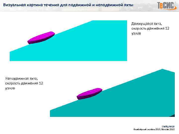 Визуальная картина течения для подвижной и неподвижной яхты Движущаяся яхта, скорость движения 12 узлов