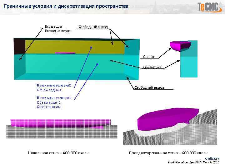 Граничные условия и дискретизация пространства Вход воды Расход на входе. Свободный выход Стенка Симметрия