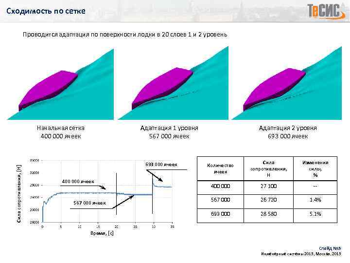Сходимость по сетке Проводится адаптация по поверхности лодки в 20 слоев 1 и 2