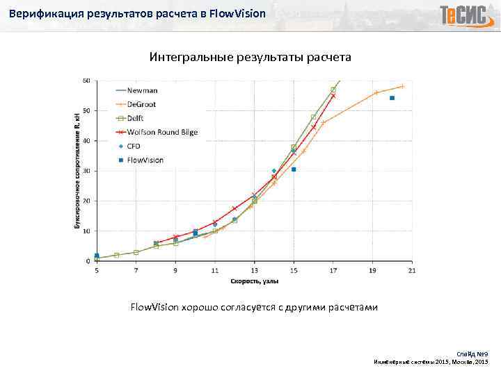 Верификация результатов расчета в Flow. Vision Интегральные результаты расчета Flow. Vision хорошо согласуется с