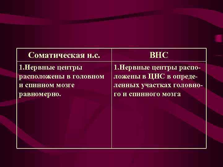 Соматическая н. с. 1. Нервные центры расположены в головном и спинном мозге равномерно. ВНС