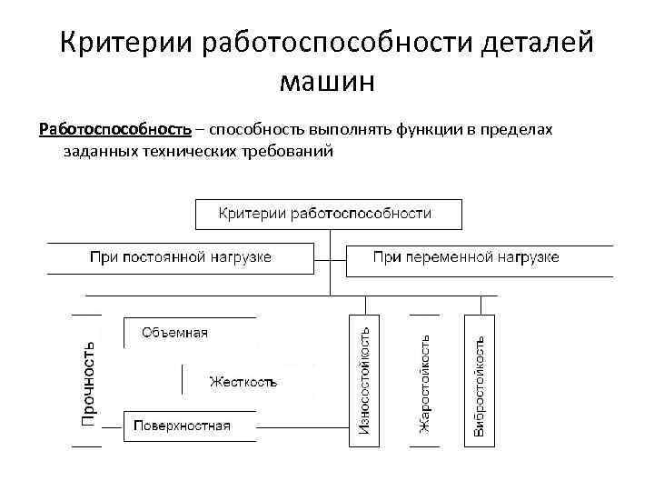 Критерии работоспособности деталей машин Работоспособность – способность выполнять функции в пределах заданных технических требований
