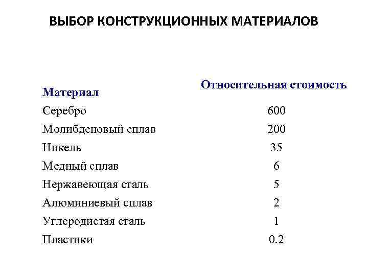 ВЫБОР КОНСТРУКЦИОННЫХ МАТЕРИАЛОВ Материал Относительная стоимость Серебро Молибденовый сплав 600 200 Никель 35 Медный