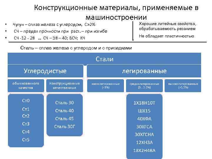  • • • Конструкционные материалы, применяемые в машиностроении Чугун – сплав железа с