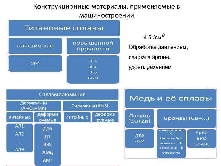 Конструкционные материалы, применяемые в машиностроении 4. 5 г/см*3 Обработка давлением, сварка в аргоне, удовл.
