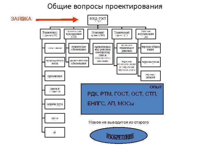 Проектирование вопросы