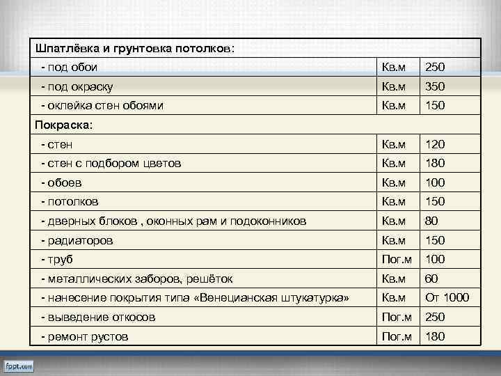 Шпатлёвка и грунтовка потолков: - под обои Кв. м 250 - под окраску Кв.