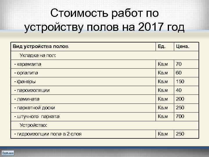 Стоимость работ по устройству полов на 2017 год Вид устройства полов Ед. Цена. -