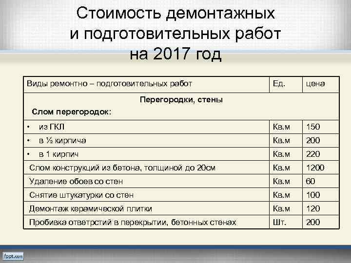 Стоимость демонтажных и подготовительных работ на 2017 год Виды ремонтно – подготовительных работ Ед.
