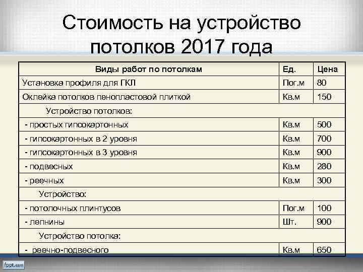 Стоимость на устройство потолков 2017 года Виды работ по потолкам Ед. Цена Установка профиля