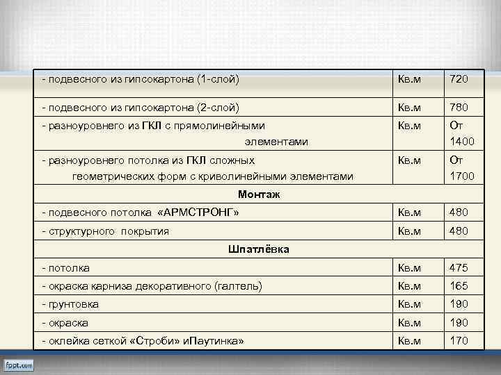 - подвесного из гипсокартона (1 -слой) Кв. м 720 - подвесного из гипсокартона (2