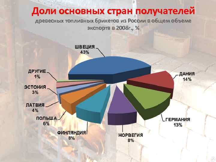 Доли основных стран получателей древесных топливных брикетов из России в общем объеме экспорта в