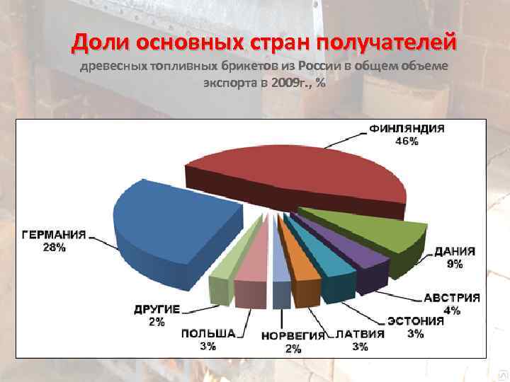 Доли основных стран получателей древесных топливных брикетов из России в общем объеме экспорта в