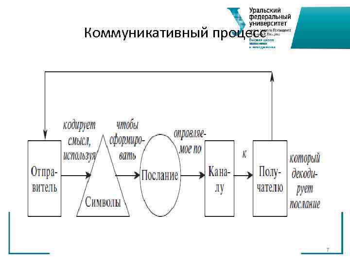 Коммуникативный процесс 7 