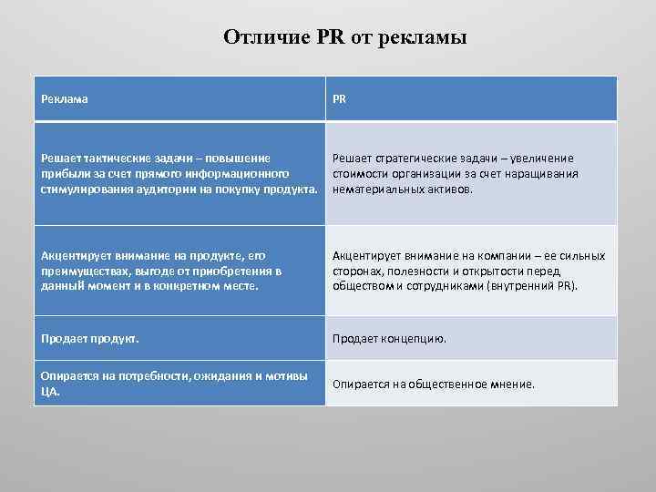 Отличие PR от рекламы Реклама PR Решает тактические задачи – повышение прибыли за счет