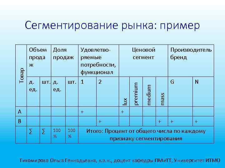 2 А + В ∑ 100 % G N + + ∑ Производитель бренд