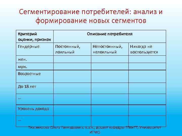 Сегментирование потребителей: анализ и формирование новых сегментов Критерий оценки, признак Гендерные Описание потребителя Постоянный,