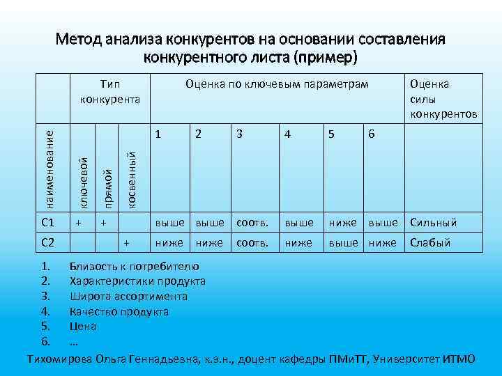 Оценочная карта для сравнения конкурентных технических решений разработок