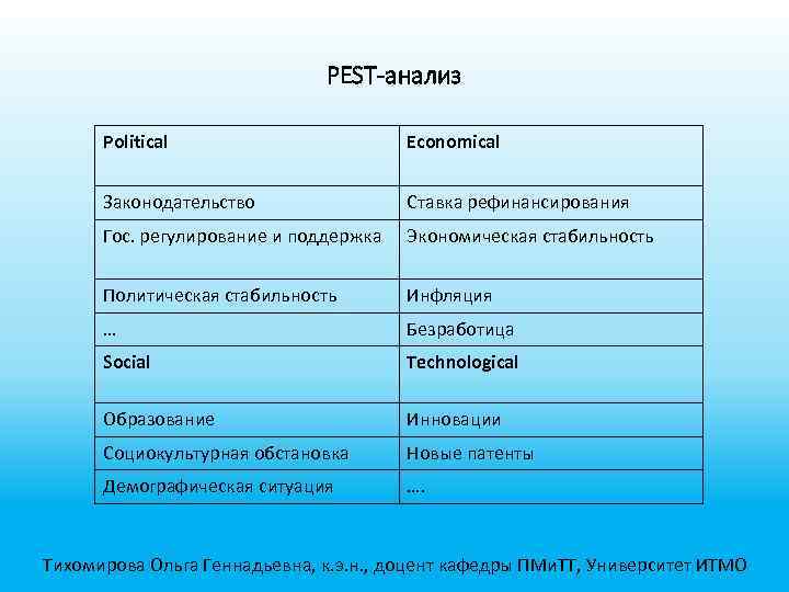 PEST-анализ Political Economical Законодательство Ставка рефинансирования Гос. регулирование и поддержка Экономическая стабильность Политическая стабильность