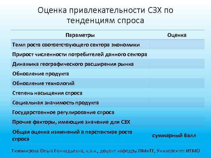 Оценка привлекательности