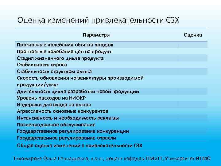 Оценка изменений привлекательности СЗХ Параметры Прогнозные колебания объема продаж Прогнозные колебания цен на продукт