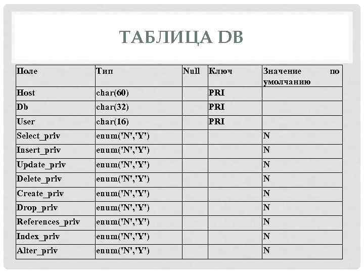 ТАБЛИЦА DB Поле Тип Null Ключ Host char(60) PRI Значение умолчанию Db char(32) PRI