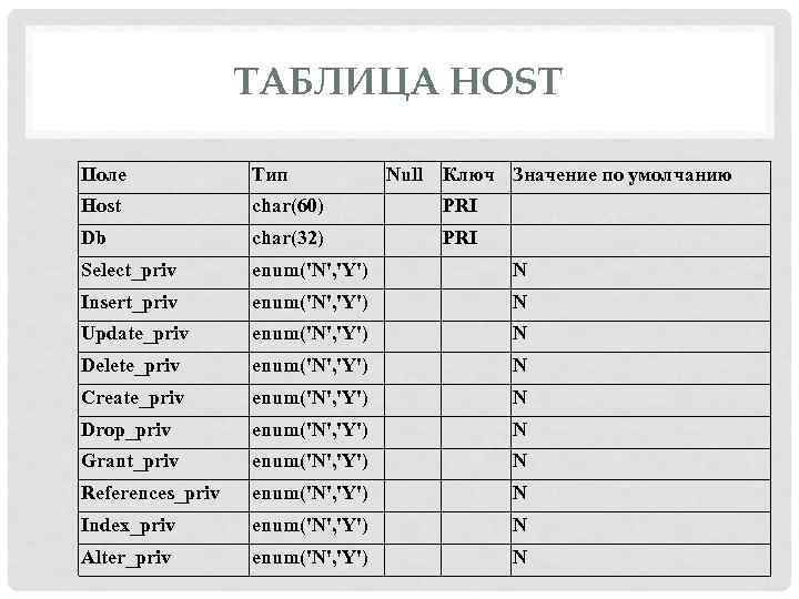 ТАБЛИЦА HOST Поле Тип Null Ключ Значение по умолчанию Host char(60) PRI Db char(32)