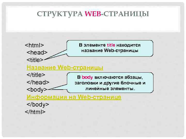 Структура веб страницы. Структура web. Структура веб страницы html. Структурные составляющие web-страницы. Элементы web страницы