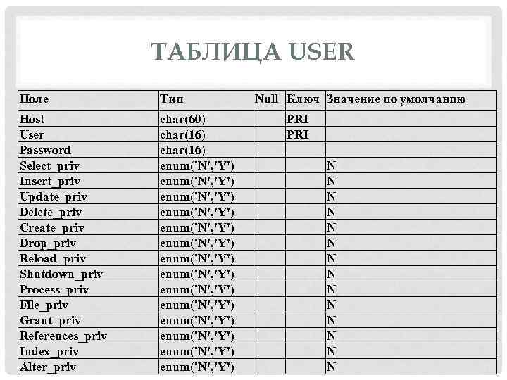 ТАБЛИЦА USER Поле Тип Null Ключ Значение по умолчанию Host User Password Select_priv Insert_priv