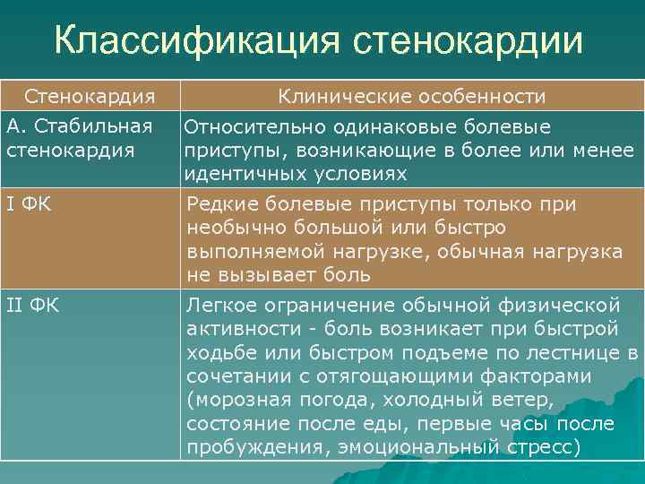 Классификация стенокардии Стенокардия Клинические особенности А. Стабильная стенокардия Относительно одинаковые болевые приступы, возникающие в