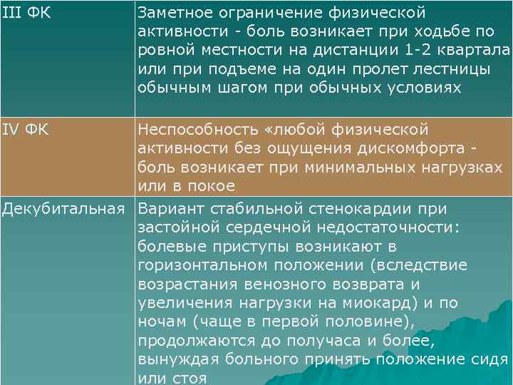 III ФК IV ФК Заметное ограничение физической активности - боль возникает при ходьбе по