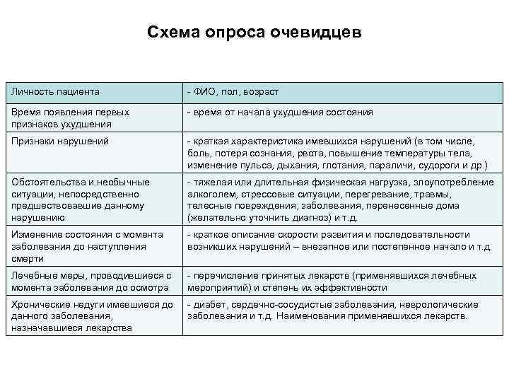 Схема опроса очевидцев Личность пациента - ФИО, пол, возраст Время появления первых признаков ухудшения