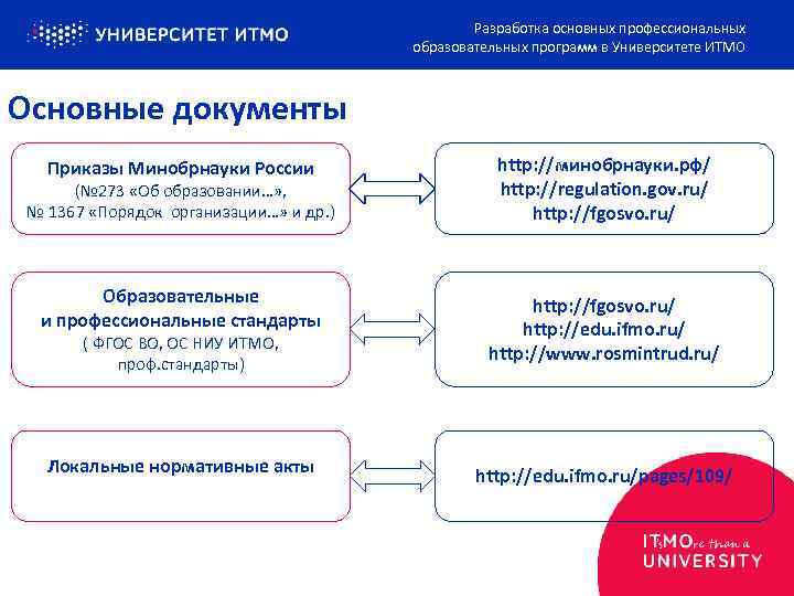 Разработка основных профессиональных образовательных программ в Университете ИТМО Основные документы Приказы Минобрнауки России http: