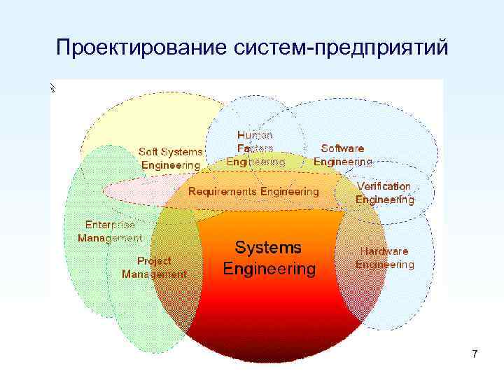 Проектирование систем-предприятий 7 