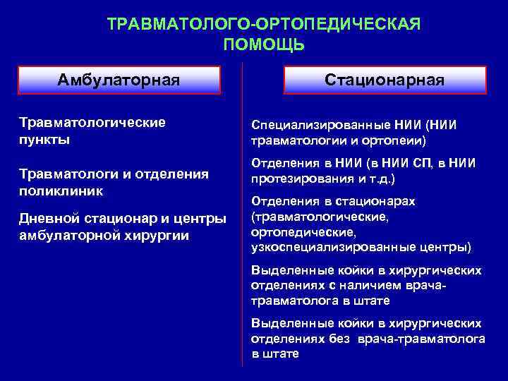 Организация травматологической помощи презентация