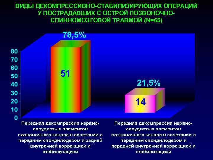 ВИДЫ ДЕКОМПРЕССИВНО-СТАБИЛИЗИРУЮЩИХ ОПЕРАЦИЙ У ПОСТРАДАВШИХ С ОСТРОЙ ПОЗВОНОЧНОСПИННОМОЗГОВОЙ ТРАВМОЙ (N=65) 78, 5% 51 21,