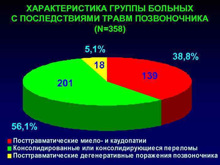 ХАРАКТЕРИСТИКА ГРУППЫ БОЛЬНЫХ С ПОСЛЕДСТВИЯМИ ТРАВМ ПОЗВОНОЧНИКА (N=358) 5, 1% 18 201 56, 1%