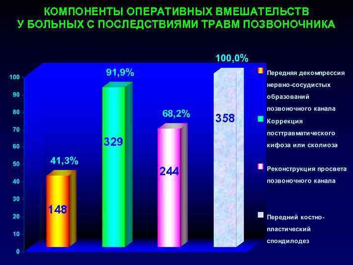 КОМПОНЕНТЫ ОПЕРАТИВНЫХ ВМЕШАТЕЛЬСТВ У БОЛЬНЫХ С ПОСЛЕДСТВИЯМИ ТРАВМ ПОЗВОНОЧНИКА 100, 0% 91, 9% 68,