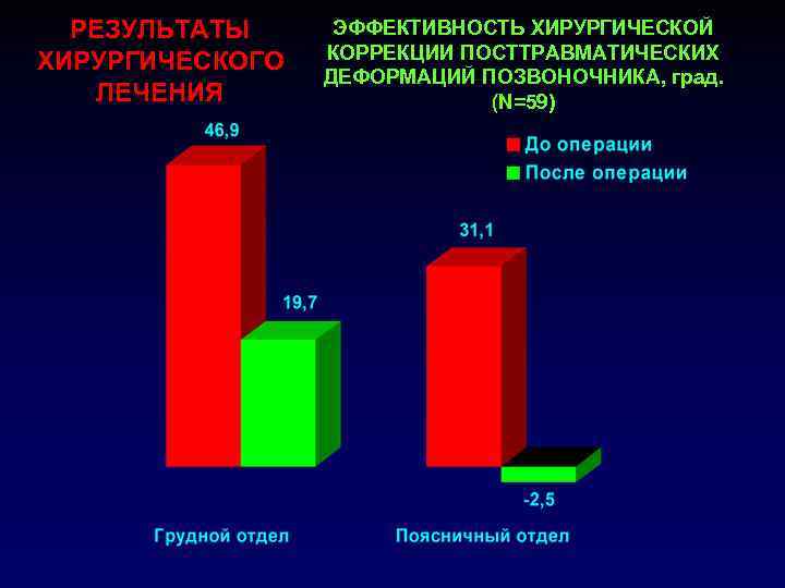 РЕЗУЛЬТАТЫ ХИРУРГИЧЕСКОГО ЛЕЧЕНИЯ ЭФФЕКТИВНОСТЬ ХИРУРГИЧЕСКОЙ КОРРЕКЦИИ ПОСТТРАВМАТИЧЕСКИХ ДЕФОРМАЦИЙ ПОЗВОНОЧНИКА, град. (N=59) 