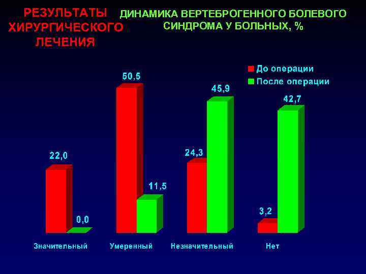 РЕЗУЛЬТАТЫ ДИНАМИКА ВЕРТЕБРОГЕННОГО БОЛЕВОГО СИНДРОМА У БОЛЬНЫХ, % ХИРУРГИЧЕСКОГО ЛЕЧЕНИЯ 