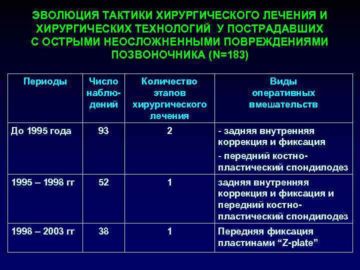 ЭВОЛЮЦИЯ ТАКТИКИ ХИРУРГИЧЕСКОГО ЛЕЧЕНИЯ И ХИРУРГИЧЕСКИХ ТЕХНОЛОГИЙ У ПОСТРАДАВШИХ С ОСТРЫМИ НЕОСЛОЖНЕННЫМИ ПОВРЕЖДЕНИЯМИ ПОЗВОНОЧНИКА