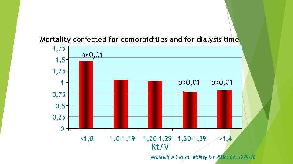 Mortality corrected for comorbidities and for dialysis time 1, 75 1, 5 p<0, 01