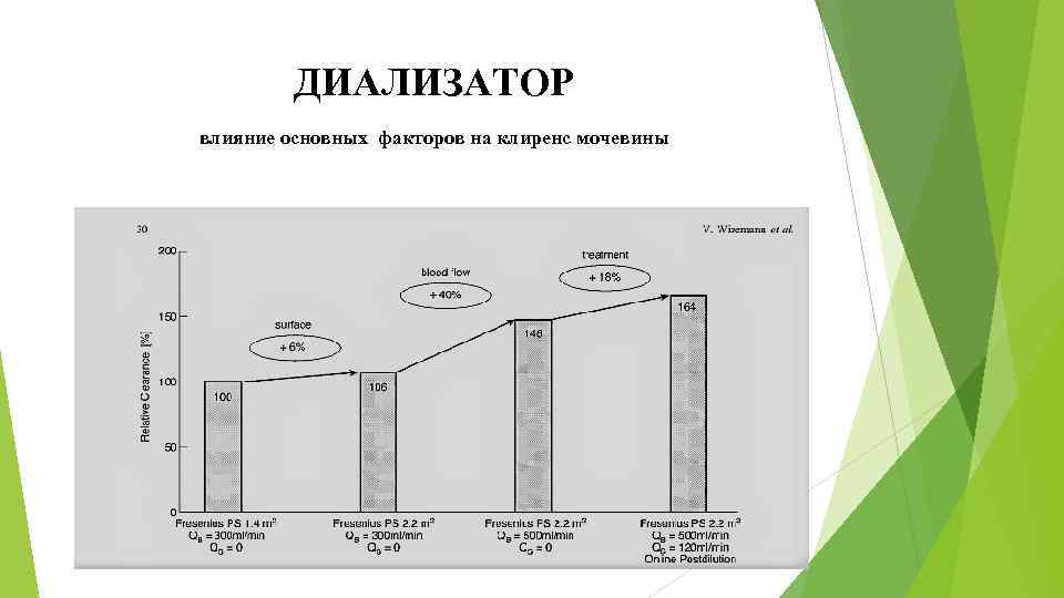 ДИАЛИЗАТОР влияние основных факторов на клиренс мочевины 