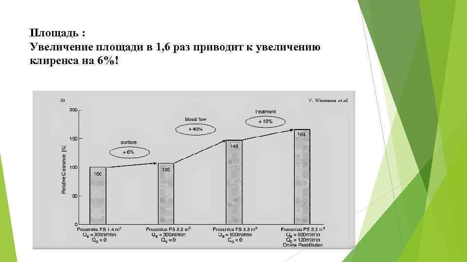 Площадь : Увеличение площади в 1, 6 раз приводит к увеличению клиренса на 6%!
