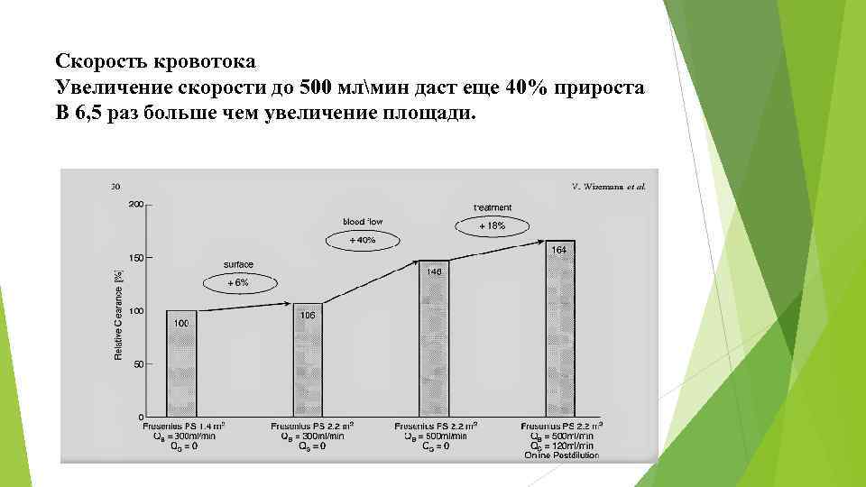 Скорость кровотока Увеличение скорости до 500 млмин даст еще 40% прироста В 6, 5