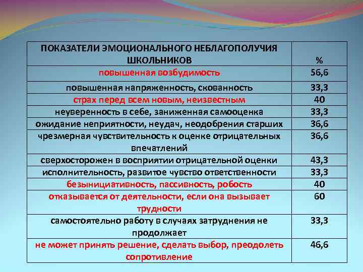 ПОКАЗАТЕЛИ ЭМОЦИОНАЛЬНОГО НЕБЛАГОПОЛУЧИЯ ШКОЛЬНИКОВ повышенная возбудимость повышенная напряженность, скованность страх перед всем новым, неизвестным